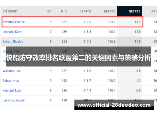 快船防守效率排名联盟第二的关键因素与策略分析